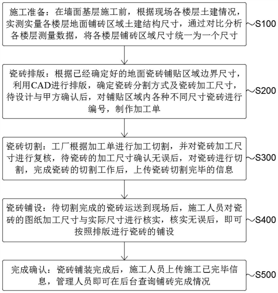 Ceramic tile batch processing accurate typesetting positioning construction process based on Internet of things