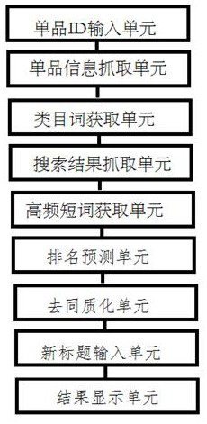 E-commerce title optimization system and optimization method