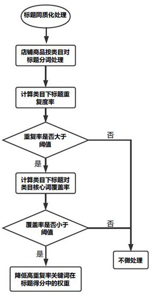 E-commerce title optimization system and optimization method