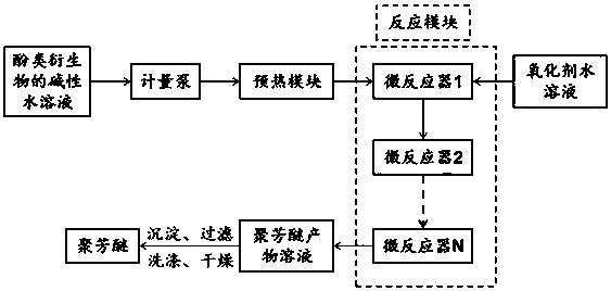 Liquid-liquid homogeneous method for synthesizing polyaryl ether by using continuous flow micro-channel reactor