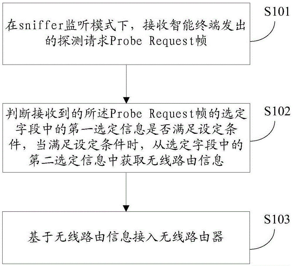 Network access method, device and related equipment for household appliances