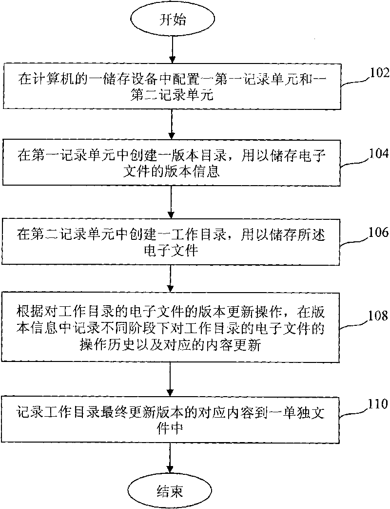 Management system and method of electronic files