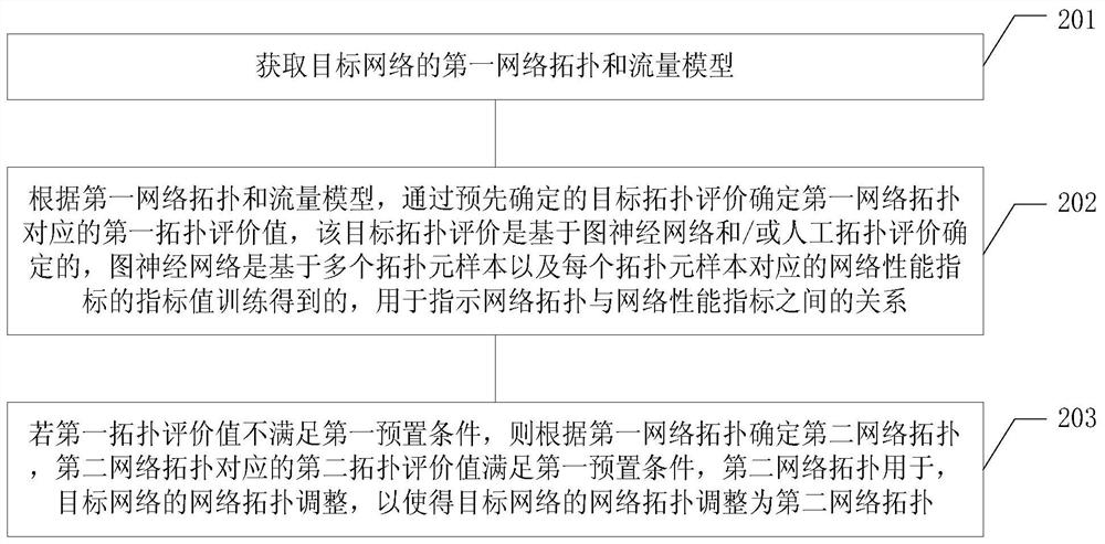 Network topology optimization method, device and system