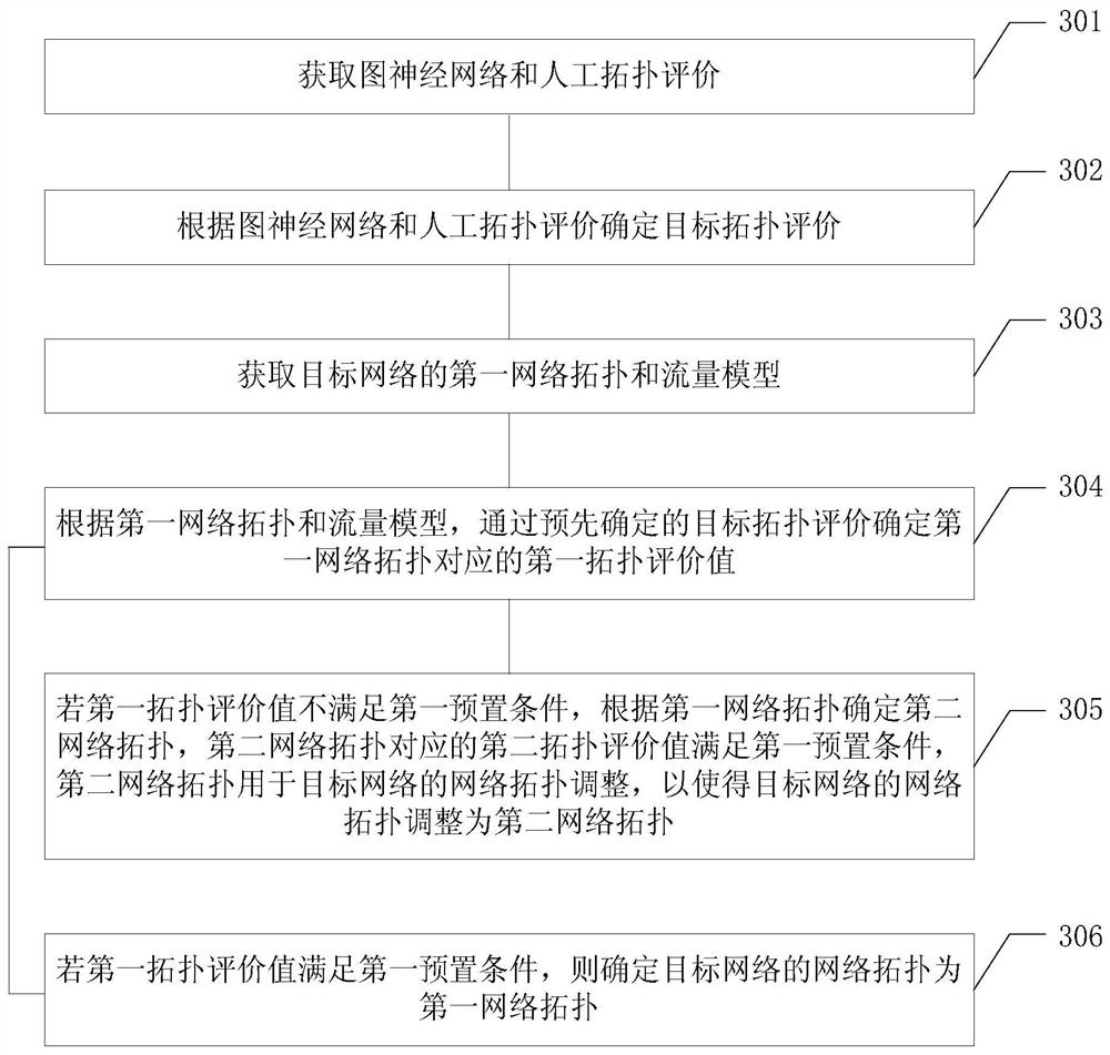 Network topology optimization method, device and system