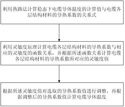 Method and device for calculating conductor temperature of cable