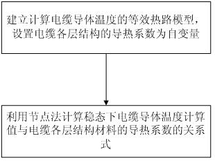 Method and device for calculating conductor temperature of cable