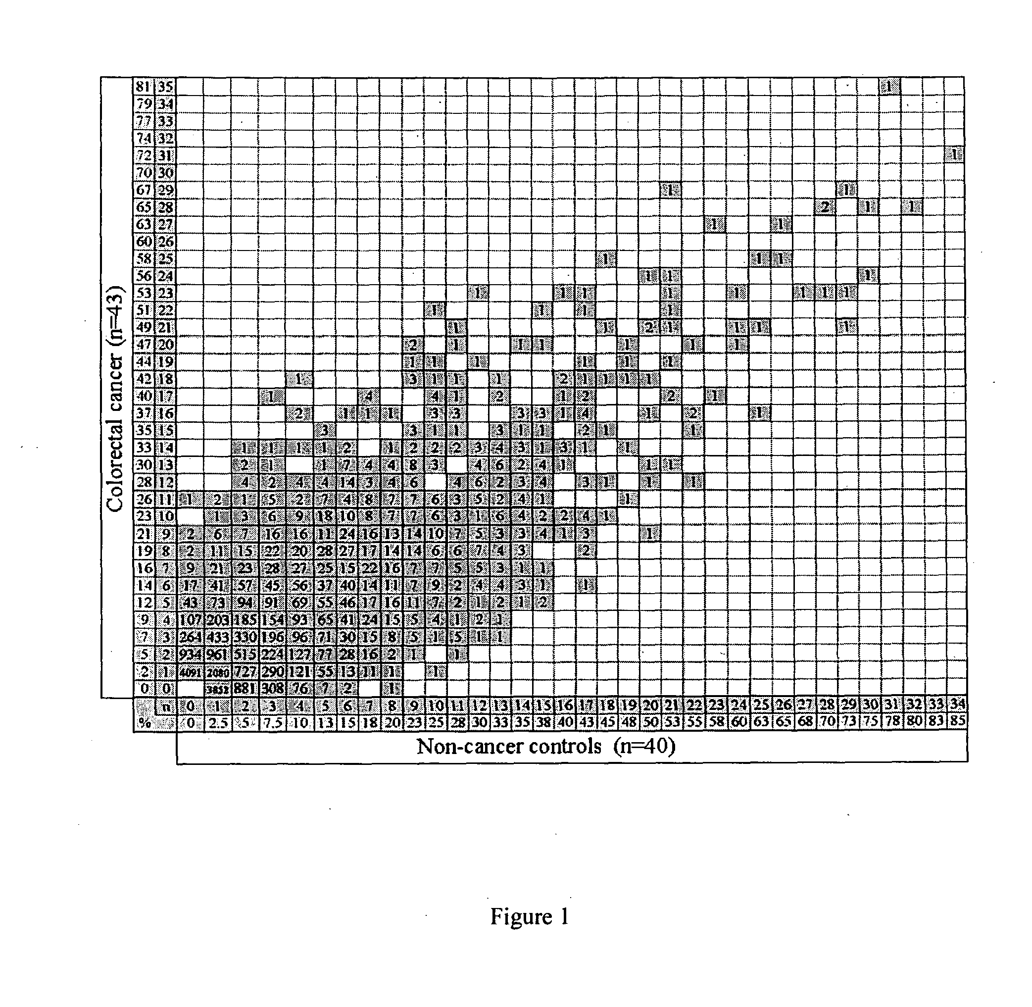 Method of assessing colorectal cancer status in an individual