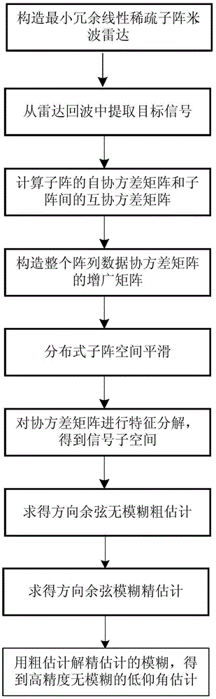 Estimation Method of Low Elevation Angle for Meter Wave Radar Based on Minimum Redundancy Linear Sparse Subarray