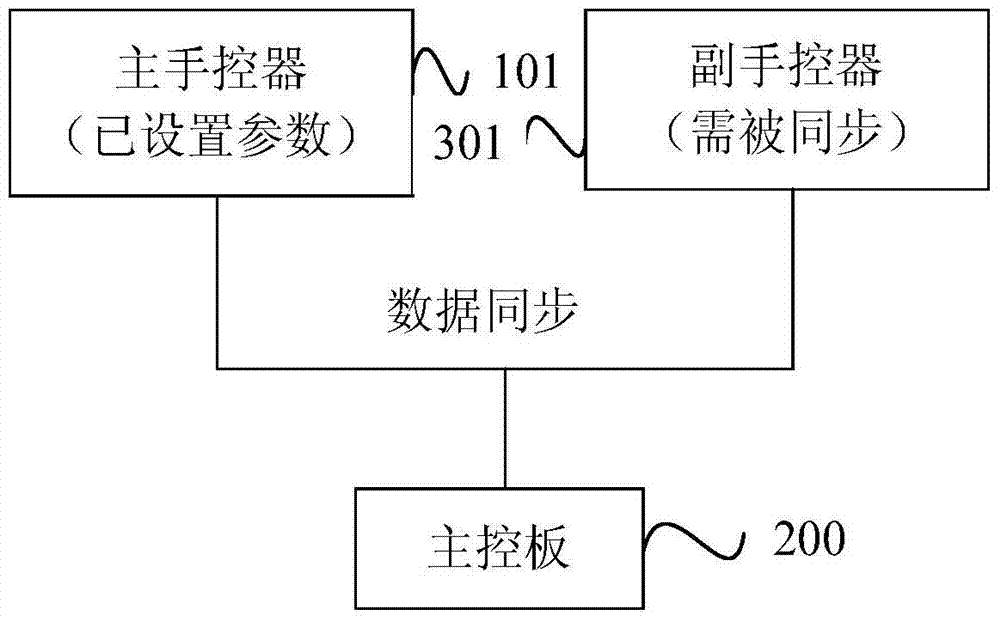 Data synchronization processing method and system based on air conditioning system