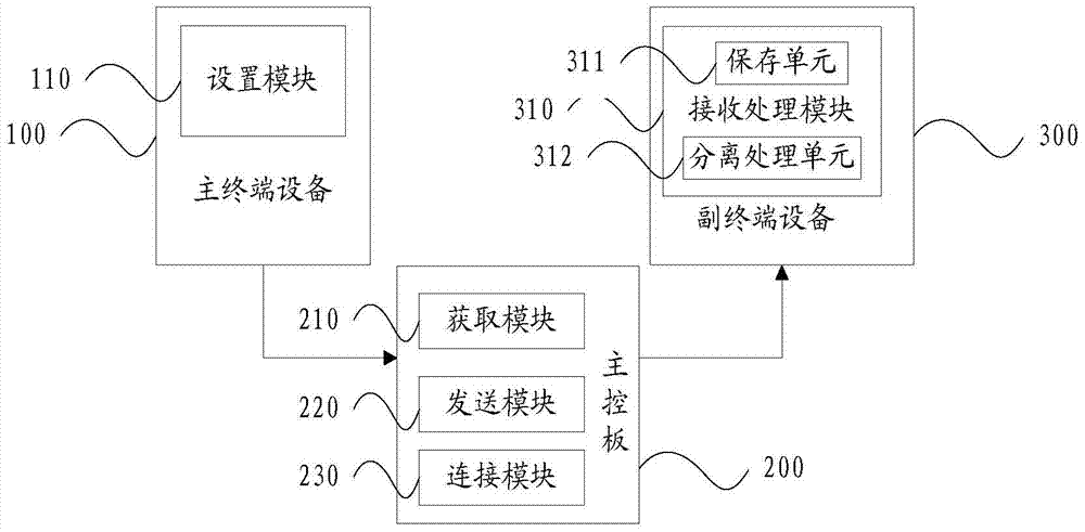 Data synchronization processing method and system based on air conditioning system