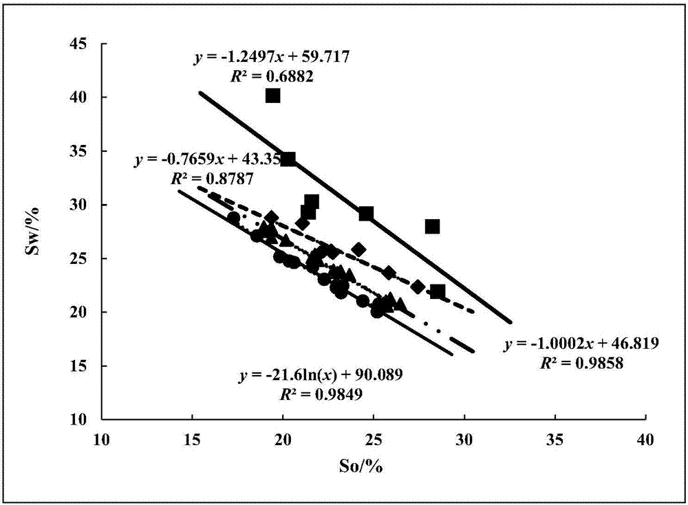 Low-seepage compact sandstone reservoir fluid saturation degree correction method