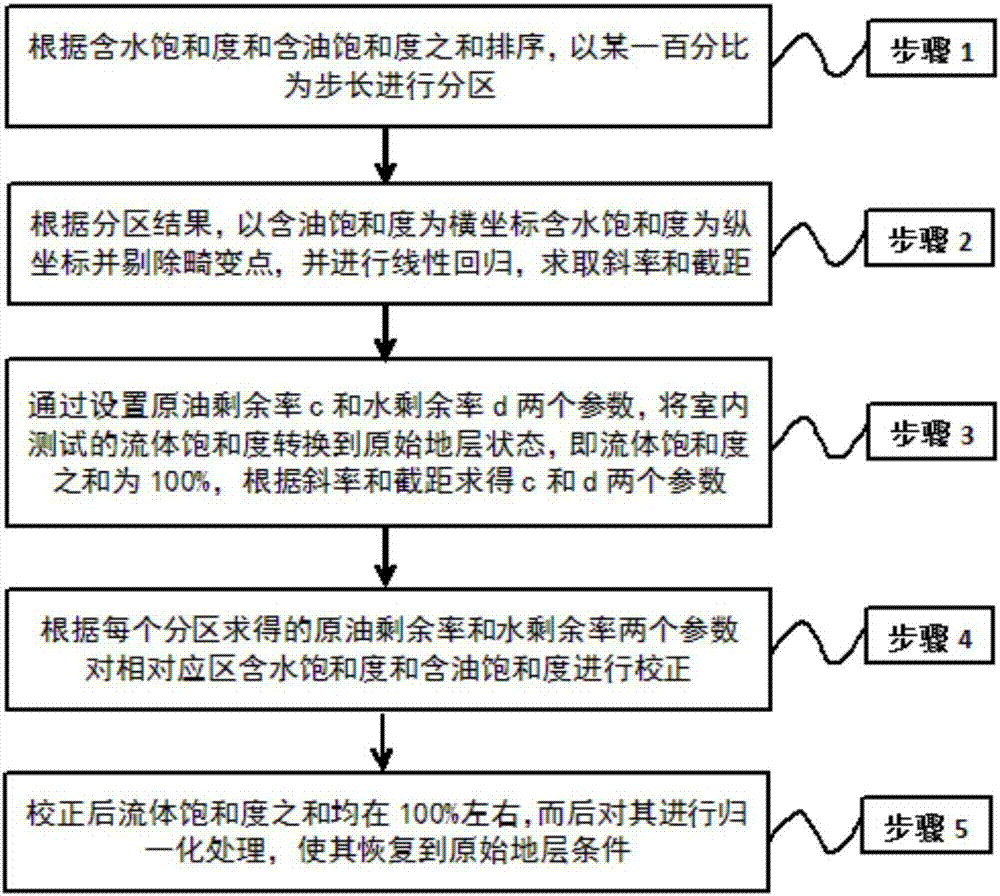 Low-seepage compact sandstone reservoir fluid saturation degree correction method