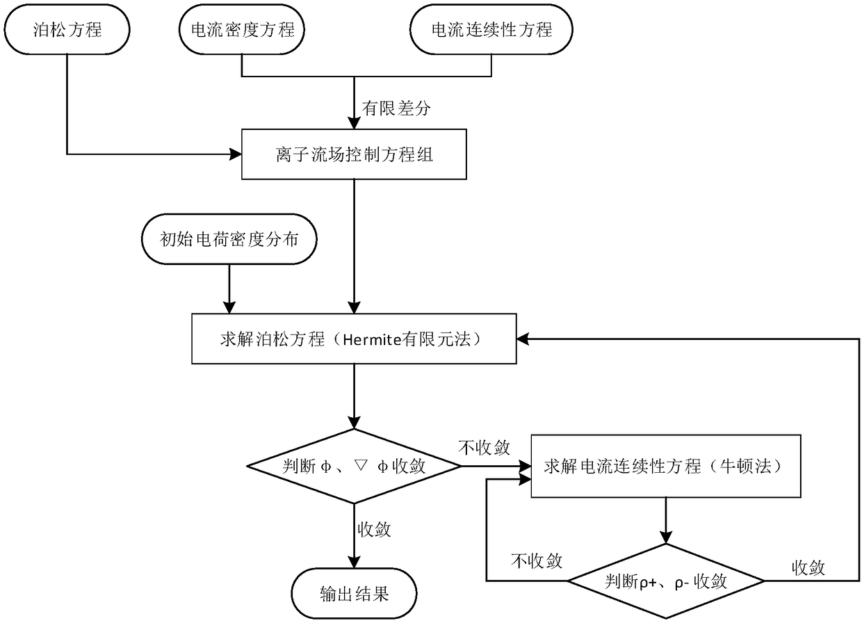 A method for obtain a mathematical model of a high-voltage DC ion flow field