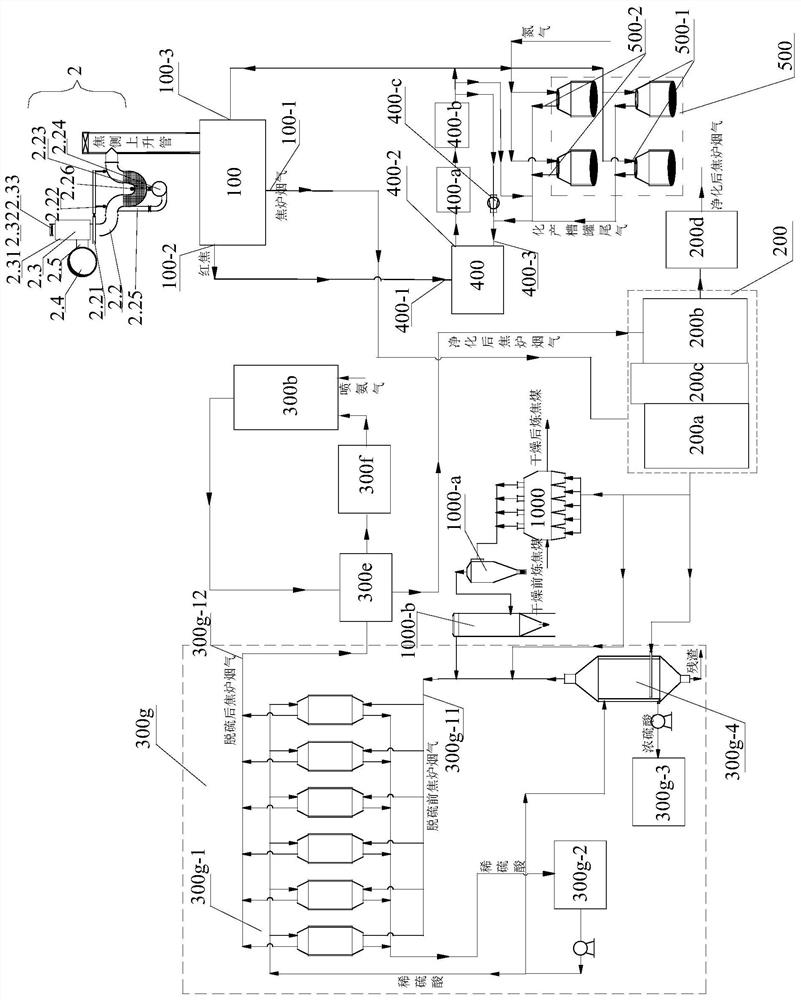 Coking exhaust gas purification system