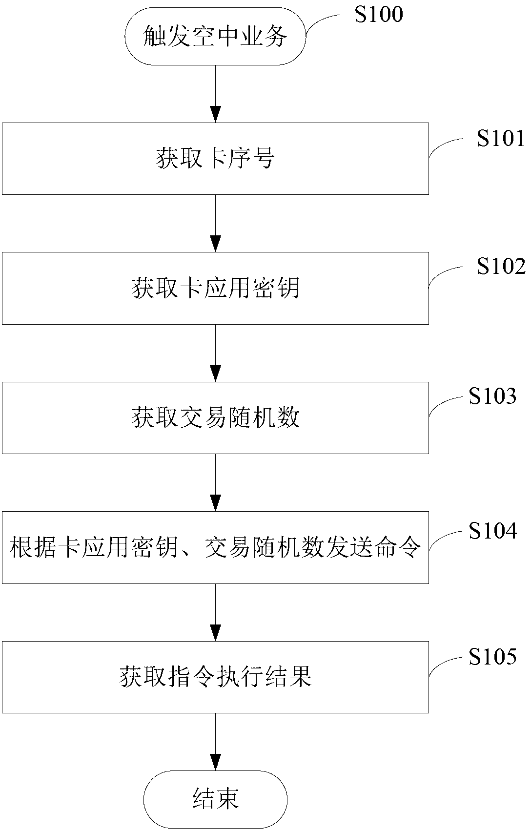 Air business implement method and system based on mobile phone client-side