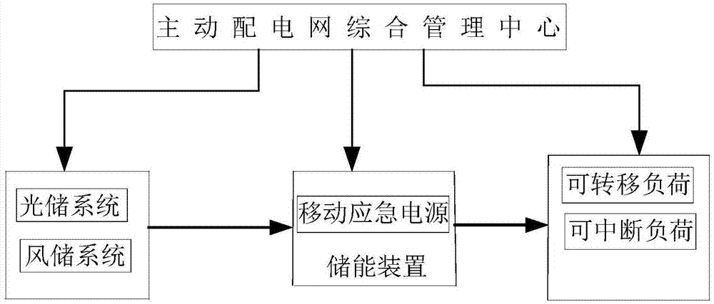 Active power distribution network multiple-fault restoration strategy by taking renewable energy intermittence into consideration