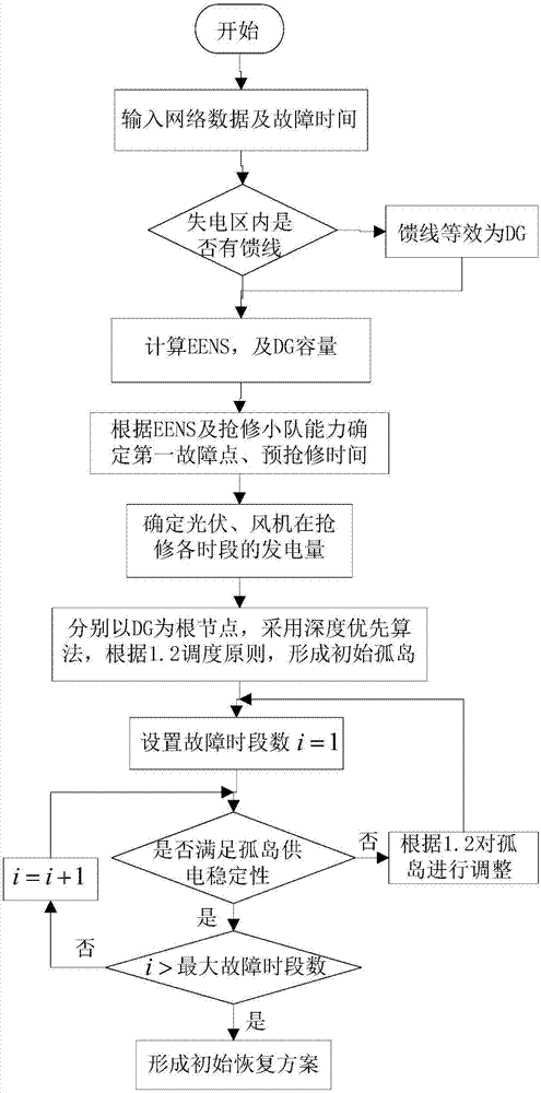 Active power distribution network multiple-fault restoration strategy by taking renewable energy intermittence into consideration