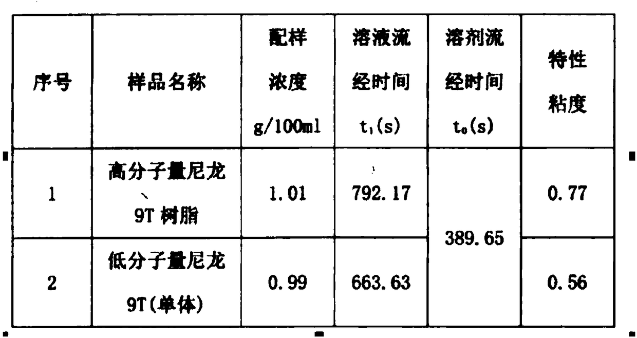 Production method for synthesizing high molecular weight nylon 9T resin from low molecular weight nylon 9T powder