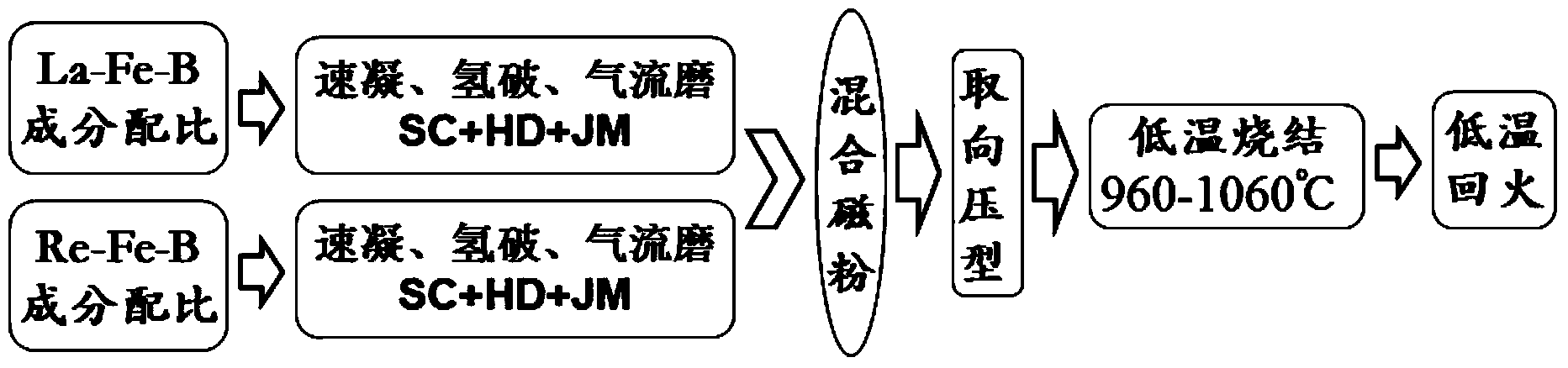 La-Fe-based magnet with double hard-magnetic main phases and preparation method for same