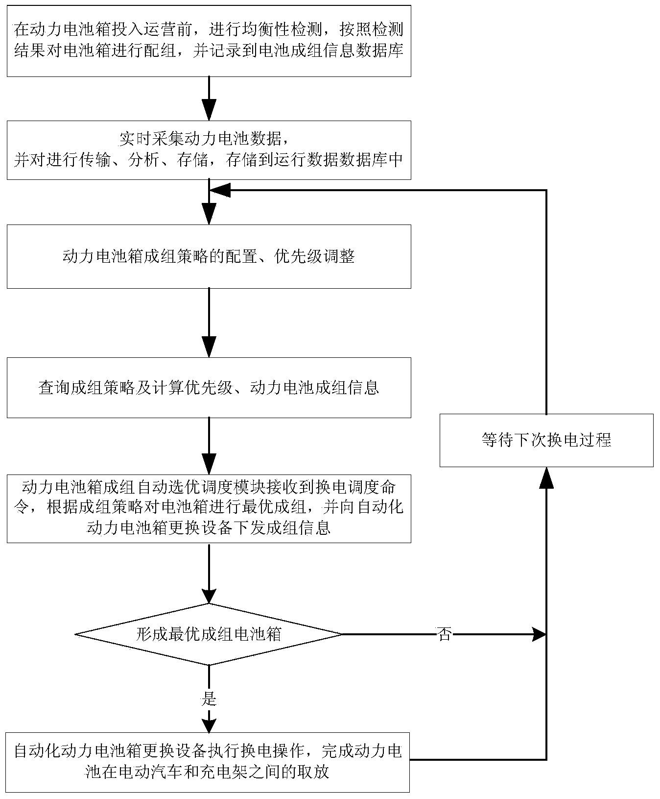 Automatic group optimization system for power battery boxes in EV battery swap stations and operating method thereof