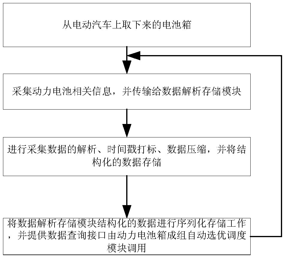 Automatic group optimization system for power battery boxes in EV battery swap stations and operating method thereof