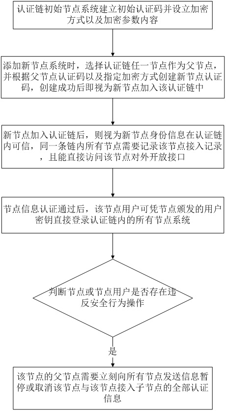 Node and user interactive authentication method and system in blockchain network mode