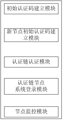 Node and user interactive authentication method and system in blockchain network mode