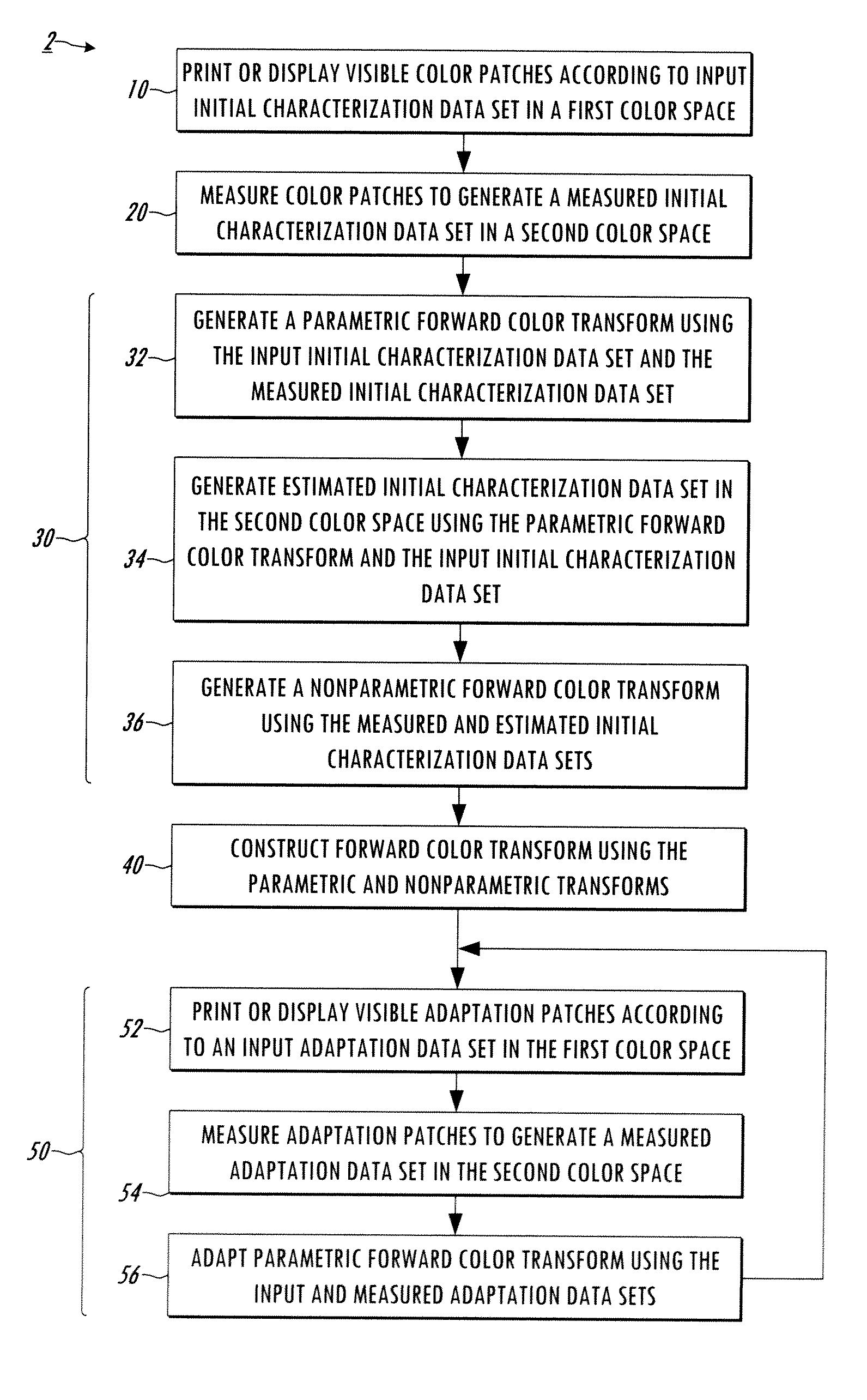 Methods and system for improved color characterization