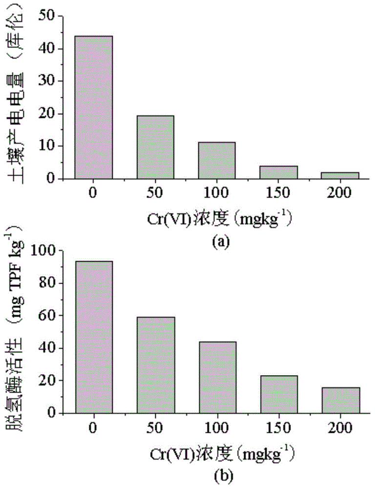 A Method for Detecting Soil Pollution Toxicity by Electrical Signal of Dual-chamber Microbial Fuel Cell