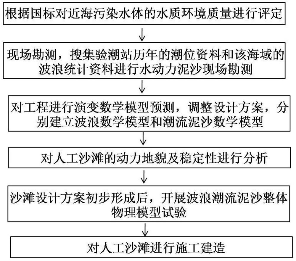 An artificial beach multi-layer structure biological water purification system and its construction method