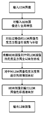 A high dynamic range image tone mapping method with detail enhancement and brightness self-adaptation