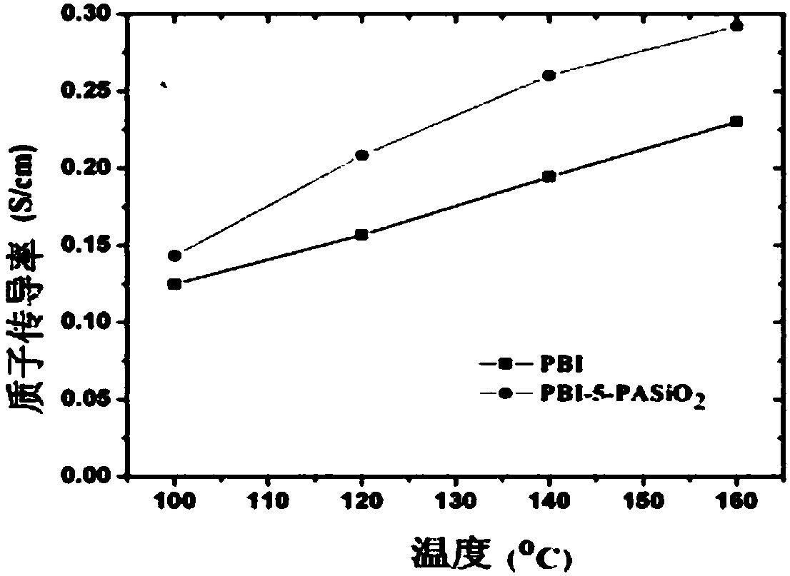 Composite high-temperature proton exchange membrane as well as preparation and application thereof