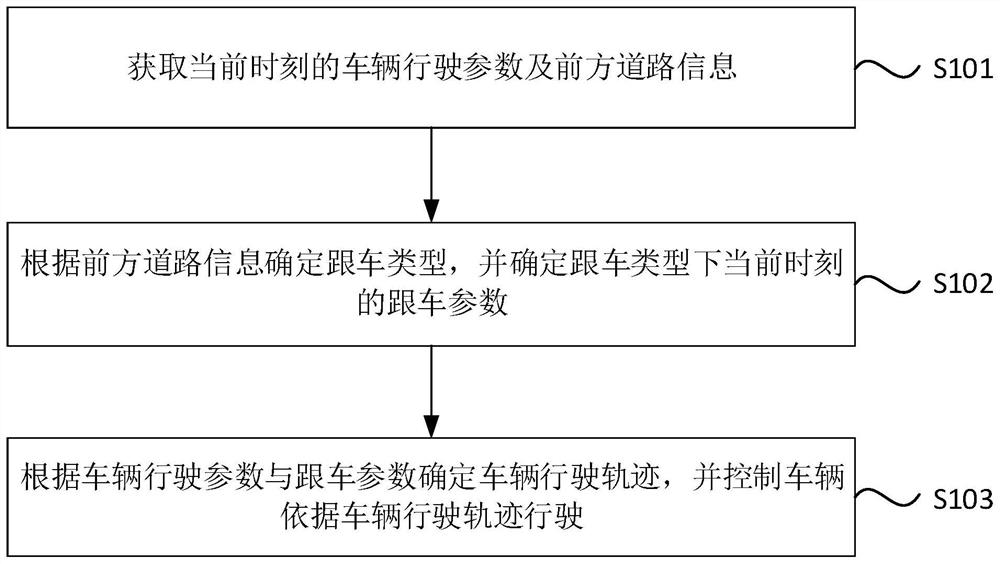 Vehicle following control method and device, vehicle and storage medium