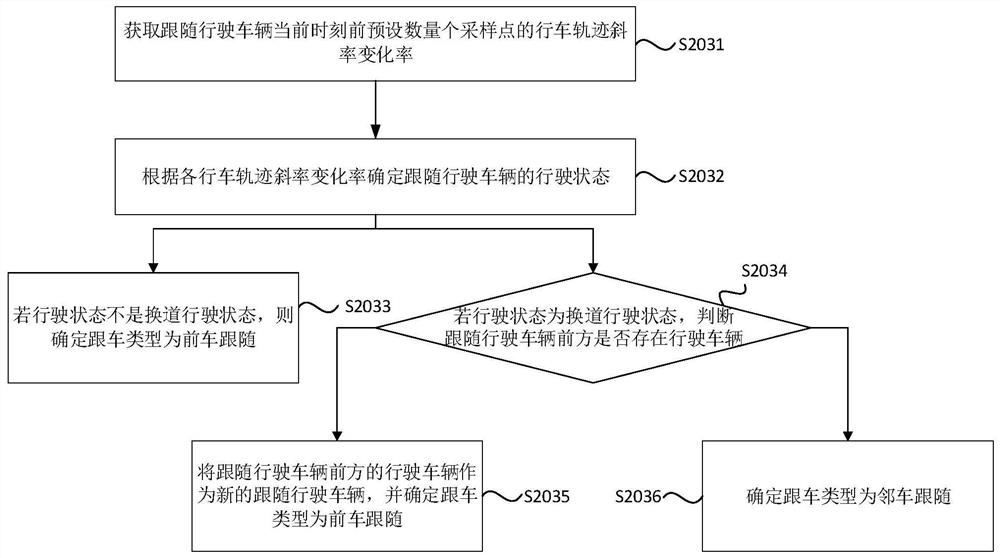 Vehicle following control method and device, vehicle and storage medium