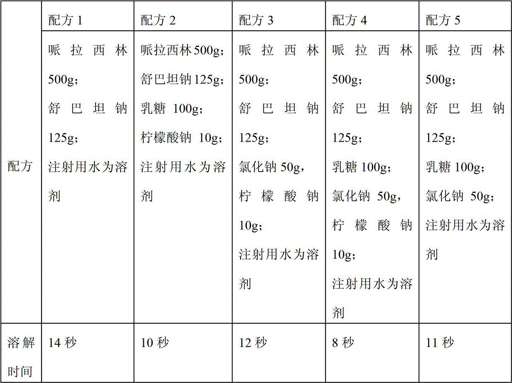 Injection of piperacillin-sulbactum sodium medicine composition and preparation method thereof