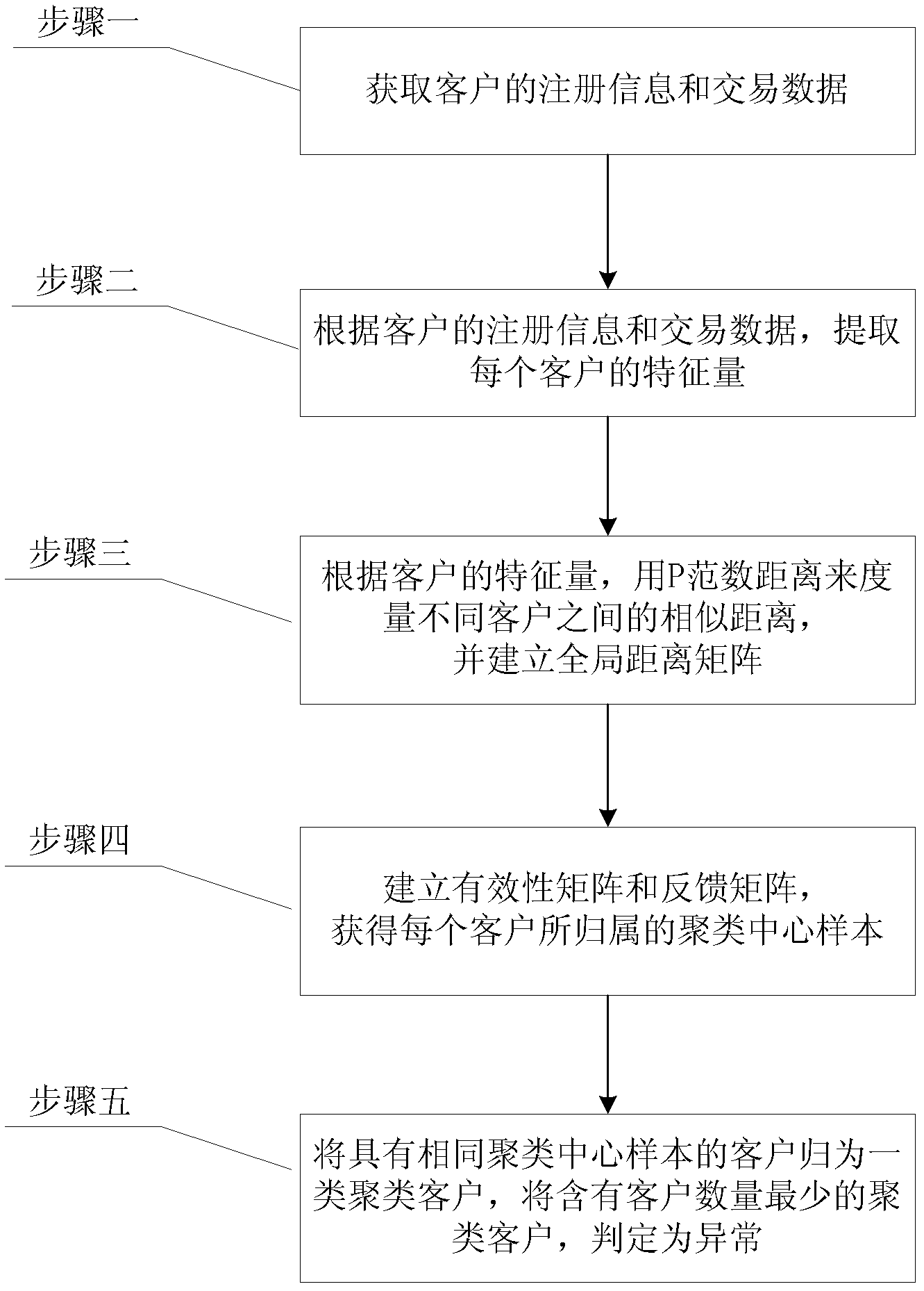 Method for identifying abnormality of customers in futures market