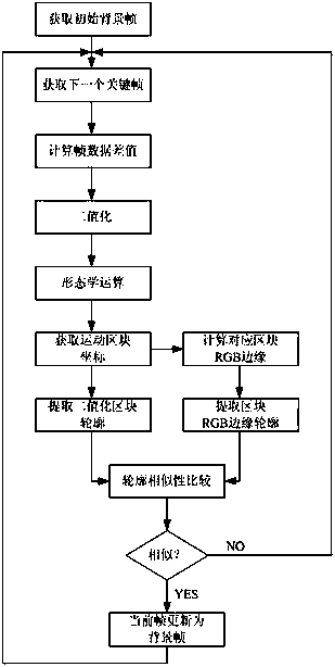 A Specific Color Human Detection Method for Surveillance Video