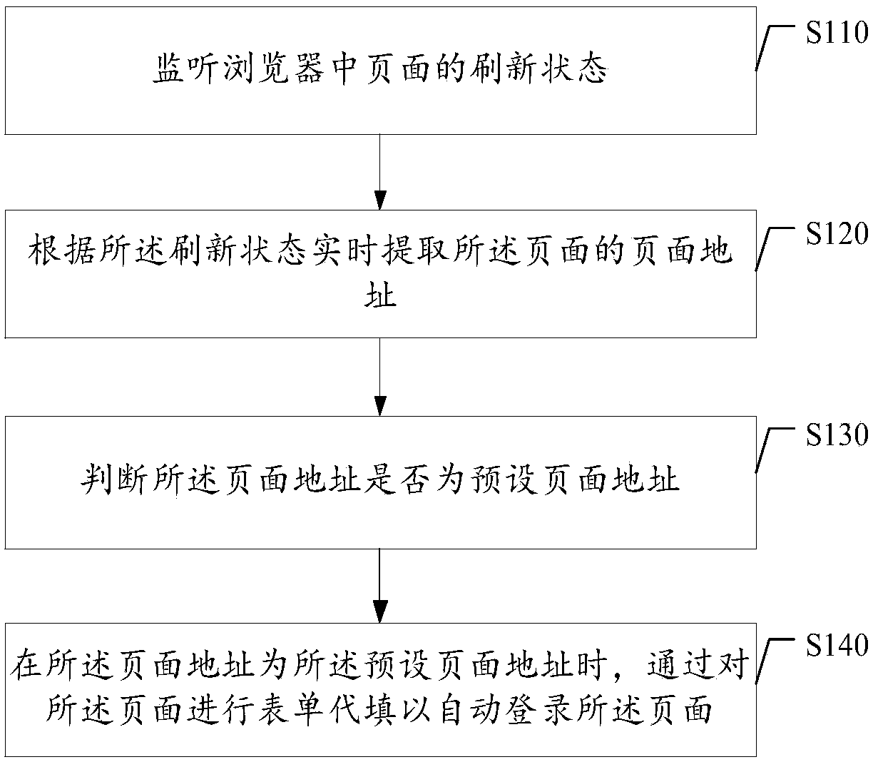 Page login method and device, electronic device and storage medium