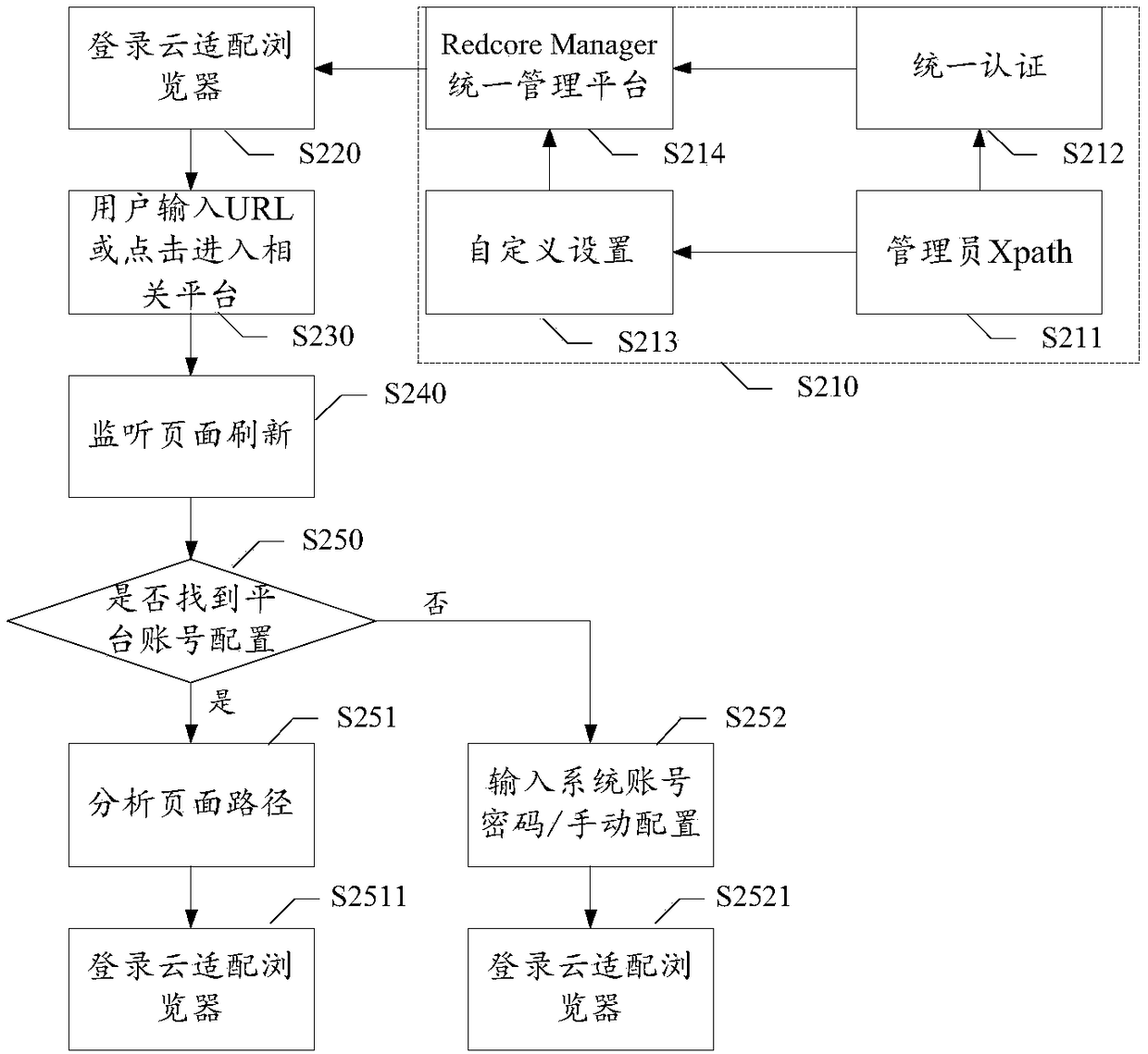 Page login method and device, electronic device and storage medium