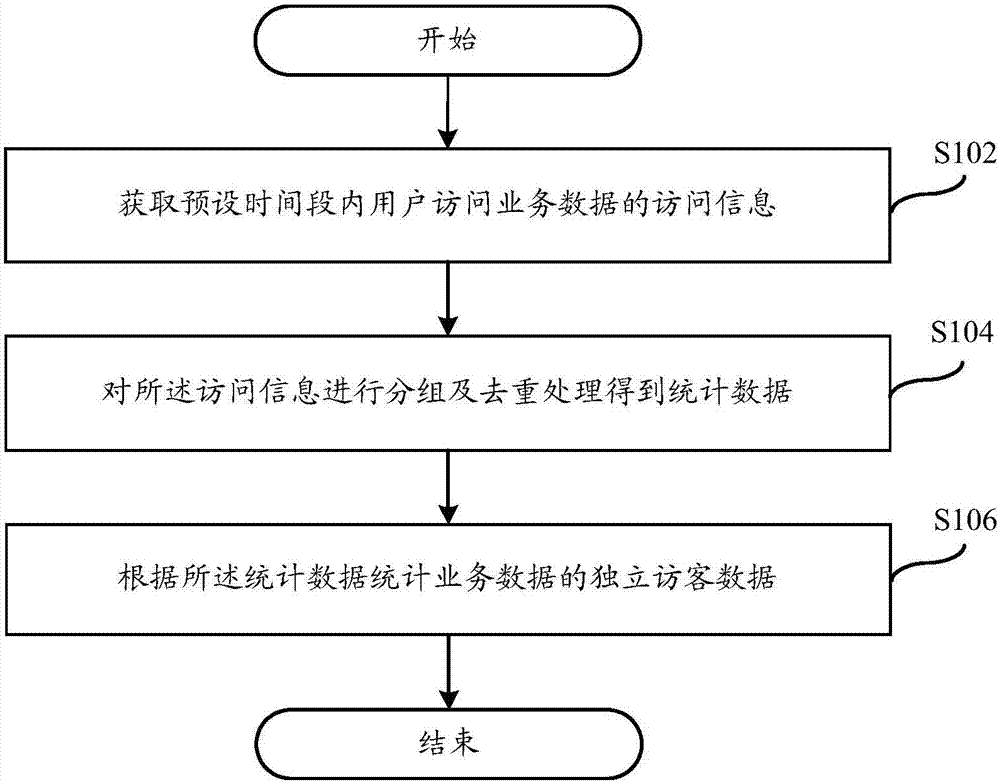 User page view statistic method and system