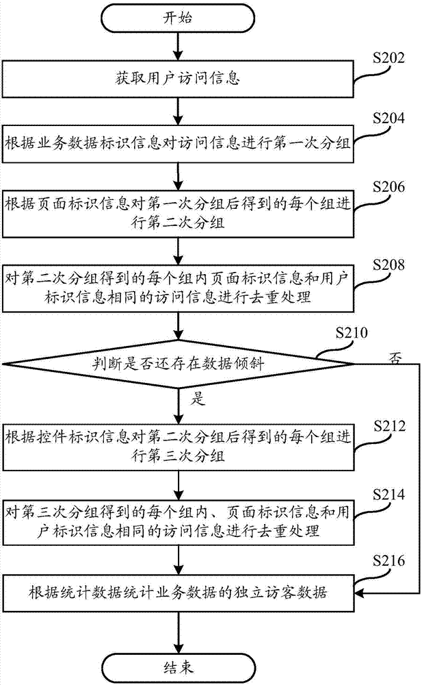 User page view statistic method and system