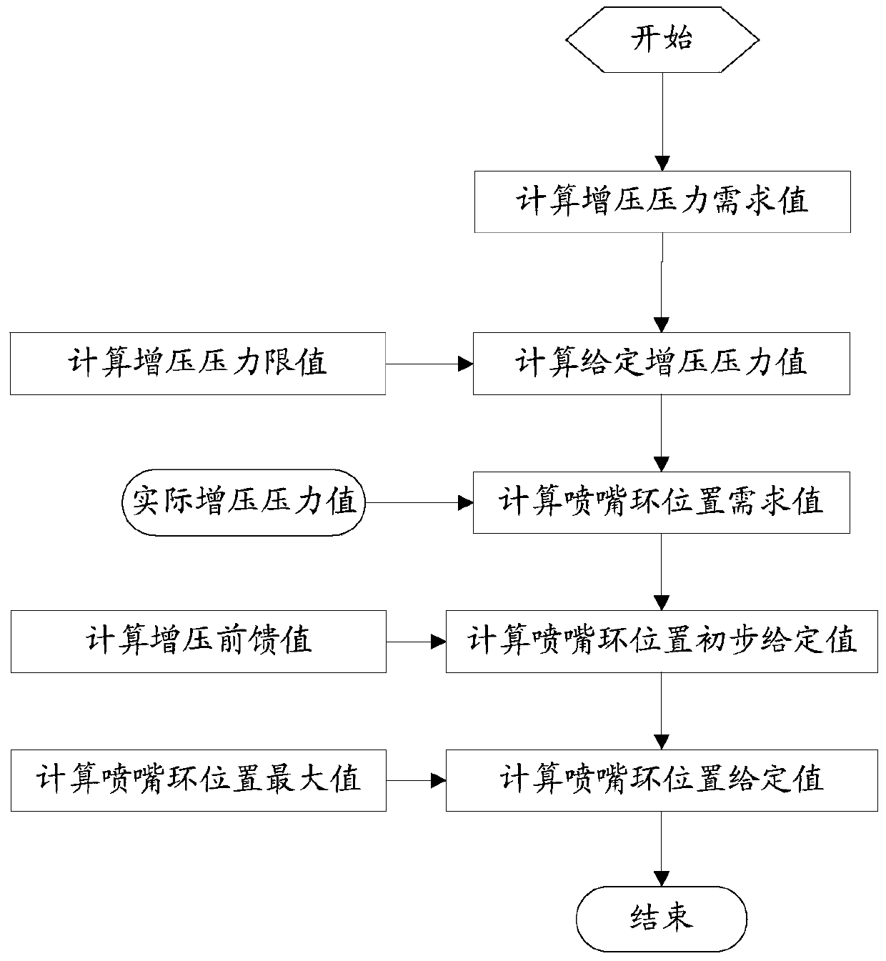 A control method and system for a variable nozzle supercharger