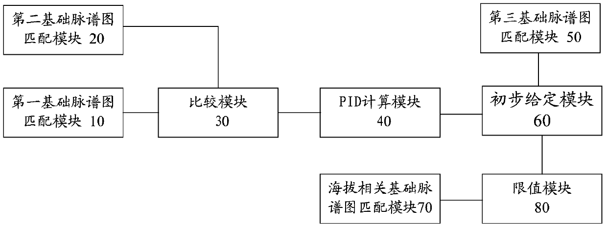 A control method and system for a variable nozzle supercharger