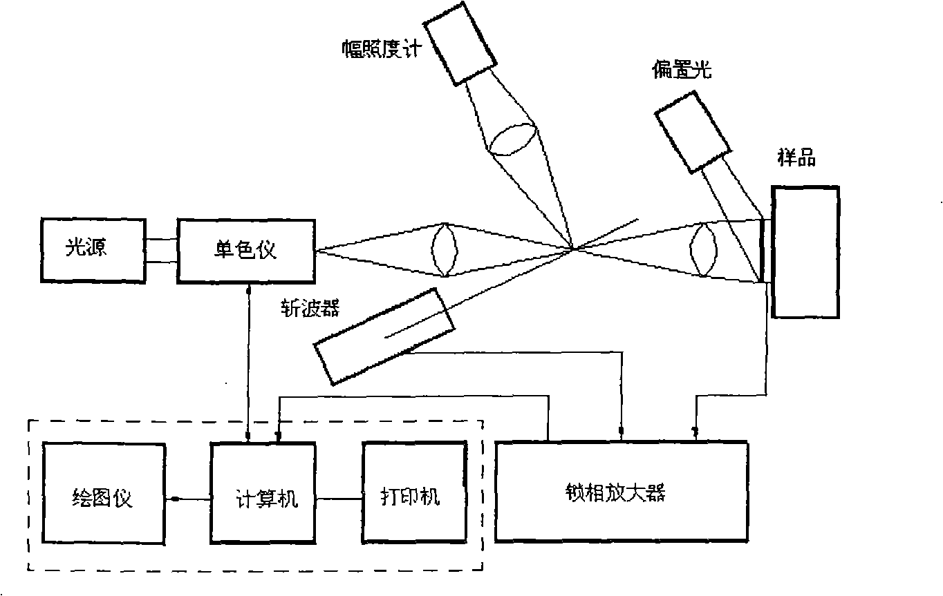 Measuring method of dye sensitization nano-film solar cell I-V characteristic and conversion efficiency characteristic