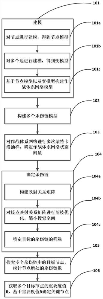 Method and device for identifying key nodes of combat system network