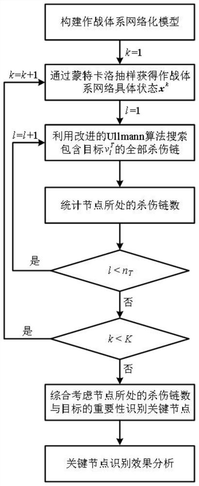 Method and device for identifying key nodes of combat system network