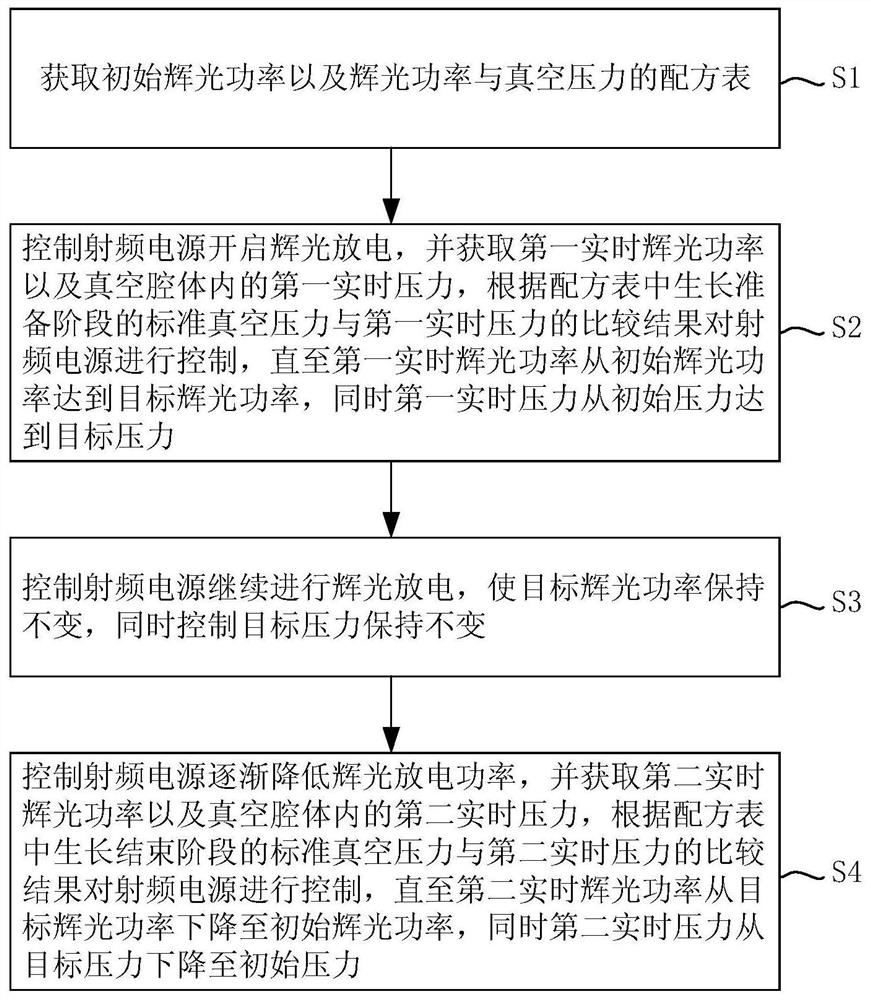 PLC glow control method and device for diamond growth