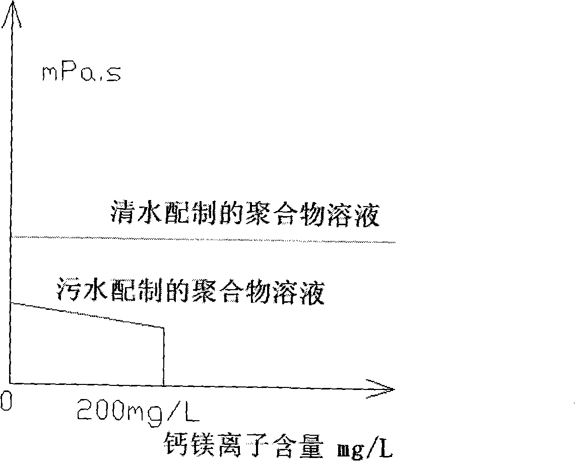 Processing method for preparing polymer solution by oil production sewerage