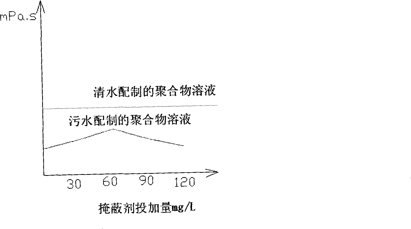 Processing method for preparing polymer solution by oil production sewerage