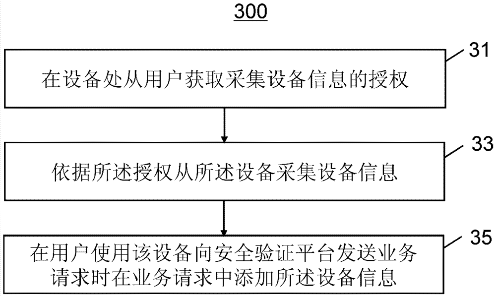 Safety verification method, platform, device and system